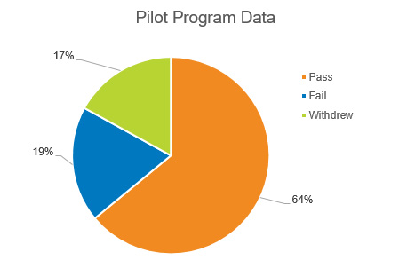 Pilot Program Data Math Co Req Story